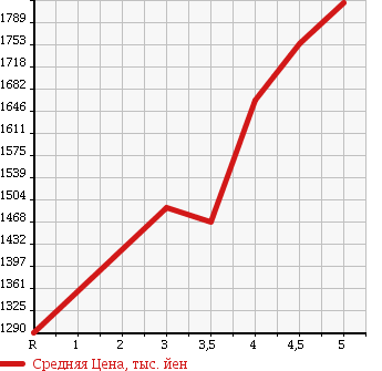 Аукционная статистика: График изменения цены TOYOTA Тойота  86 NULL  2014 2000 ZN6 GT в зависимости от аукционных оценок
