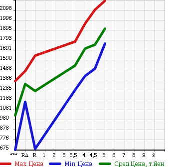 Аукционная статистика: График изменения цены TOYOTA Тойота  86 NULL  2015 2000 ZN6 GT в зависимости от аукционных оценок