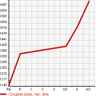 Аукционная статистика: График изменения цены TOYOTA Тойота  86 NULL  2013 2000 ZN6 GT LIMITED в зависимости от аукционных оценок