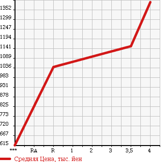 Аукционная статистика: График изменения цены TOYOTA Тойота  86 NULL  2012 2000 ZN6 GT LTD в зависимости от аукционных оценок
