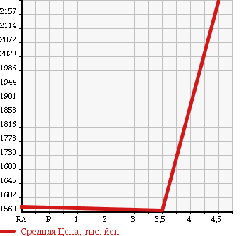 Аукционная статистика: График изменения цены TOYOTA Тойота  86 NULL  2015 2000 ZN6 STYLE CB в зависимости от аукционных оценок
