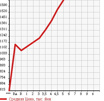 Аукционная статистика: График изменения цены TOYOTA Тойота  86 NULL  2012 в зависимости от аукционных оценок