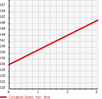 Аукционная статистика: График изменения цены TOYOTA Тойота  SPRINTER WAGON Спринтер Вагон  1999 1500 EE104G L в зависимости от аукционных оценок