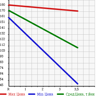 Аукционная статистика: График изменения цены TOYOTA Тойота  SPRINTER WAGON Спринтер Вагон  1995 в зависимости от аукционных оценок