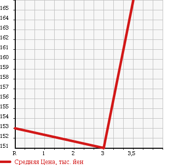 Аукционная статистика: График изменения цены TOYOTA Тойота  SPRINTER WAGON Спринтер Вагон  1999 в зависимости от аукционных оценок