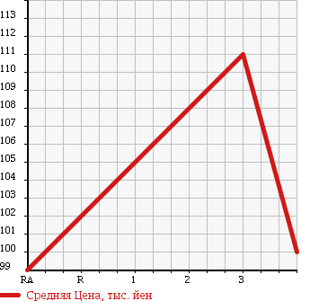 Аукционная статистика: График изменения цены TOYOTA Тойота  PROBOX Пробокс  2010 1290 NCP50V DX в зависимости от аукционных оценок
