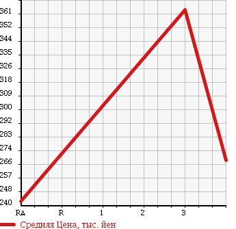 Аукционная статистика: График изменения цены TOYOTA Тойота  PROBOX Пробокс  2011 1290 NCP50V DX в зависимости от аукционных оценок