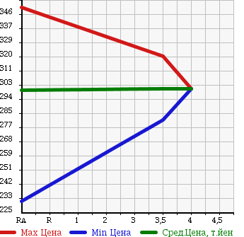 Аукционная статистика: График изменения цены TOYOTA Тойота  PROBOX Пробокс  2011 1290 NCP50V DX COMFORT PKG в зависимости от аукционных оценок
