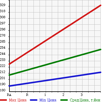 Аукционная статистика: График изменения цены TOYOTA Тойота  PROBOX Пробокс  2012 1290 NCP50V DX COMFORT PKG в зависимости от аукционных оценок
