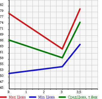 Аукционная статистика: График изменения цены TOYOTA Тойота  PROBOX Пробокс  2003 1300 NCP50V в зависимости от аукционных оценок