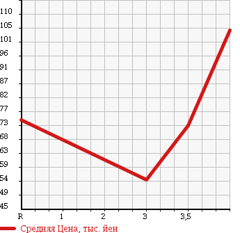 Аукционная статистика: График изменения цены TOYOTA Тойота  PROBOX Пробокс  2005 1300 NCP50V в зависимости от аукционных оценок