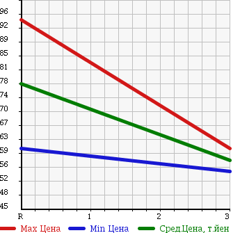 Аукционная статистика: График изменения цены TOYOTA Тойота  PROBOX Пробокс  2006 1300 NCP50V в зависимости от аукционных оценок