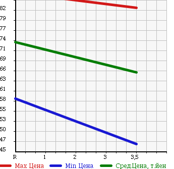 Аукционная статистика: График изменения цены TOYOTA Тойота  PROBOX Пробокс  2007 1300 NCP50V в зависимости от аукционных оценок