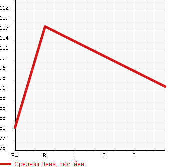 Аукционная статистика: График изменения цены TOYOTA Тойота  PROBOX Пробокс  2010 1300 NCP50V в зависимости от аукционных оценок