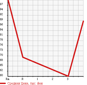 Аукционная статистика: График изменения цены TOYOTA Тойота  PROBOX Пробокс  2002 1300 NCP50V DX в зависимости от аукционных оценок