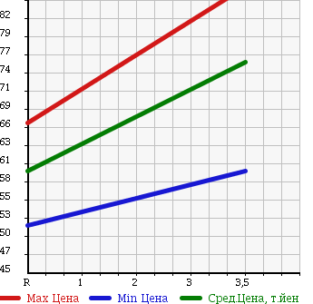 Аукционная статистика: График изменения цены TOYOTA Тойота  PROBOX Пробокс  2003 1300 NCP50V DX в зависимости от аукционных оценок