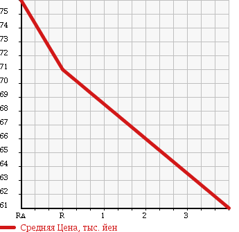 Аукционная статистика: График изменения цены TOYOTA Тойота  PROBOX Пробокс  2004 1300 NCP50V DX в зависимости от аукционных оценок