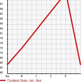 Аукционная статистика: График изменения цены TOYOTA Тойота  PROBOX Пробокс  2005 1300 NCP50V DX в зависимости от аукционных оценок