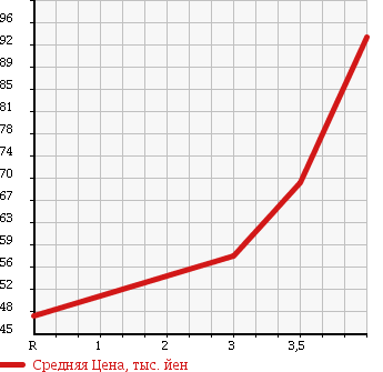 Аукционная статистика: График изменения цены TOYOTA Тойота  PROBOX Пробокс  2006 1300 NCP50V DX в зависимости от аукционных оценок