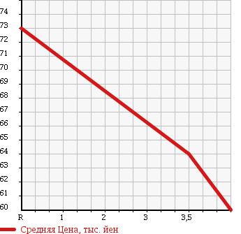 Аукционная статистика: График изменения цены TOYOTA Тойота  PROBOX Пробокс  2007 1300 NCP50V DX в зависимости от аукционных оценок