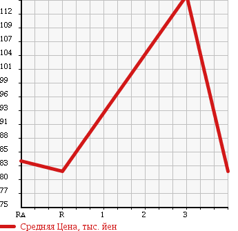 Аукционная статистика: График изменения цены TOYOTA Тойота  PROBOX Пробокс  2009 1300 NCP50V DX в зависимости от аукционных оценок