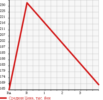 Аукционная статистика: График изменения цены TOYOTA Тойота  PROBOX Пробокс  2013 1300 NCP50V DX COMFORT в зависимости от аукционных оценок