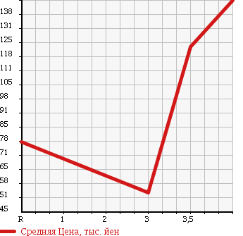 Аукционная статистика: График изменения цены TOYOTA Тойота  PROBOX Пробокс  2006 1300 NCP50V DX COMFORT PACKAGE в зависимости от аукционных оценок