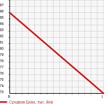 Аукционная статистика: График изменения цены TOYOTA Тойота  PROBOX Пробокс  2008 1300 NCP50V DX COMFORT PACKAGE в зависимости от аукционных оценок