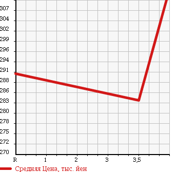 Аукционная статистика: График изменения цены TOYOTA Тойота  PROBOX Пробокс  2011 1300 NCP50V DX COMFORT PACKAGE в зависимости от аукционных оценок
