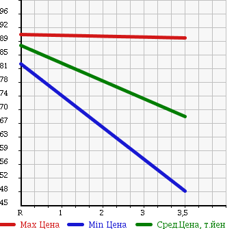 Аукционная статистика: График изменения цены TOYOTA Тойота  PROBOX Пробокс  2008 1300 NCP50V DX COMFORT PKG в зависимости от аукционных оценок