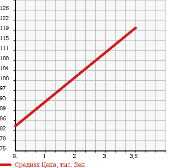 Аукционная статистика: График изменения цены TOYOTA Тойота  PROBOX Пробокс  2009 1300 NCP50V DX COMFORT PKG в зависимости от аукционных оценок