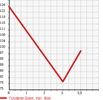 Аукционная статистика: График изменения цены TOYOTA Тойота  PROBOX Пробокс  2010 1300 NCP50V DX COMFORT PKG в зависимости от аукционных оценок