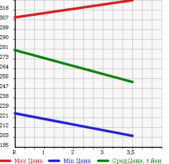 Аукционная статистика: График изменения цены TOYOTA Тойота  PROBOX Пробокс  2011 1300 NCP50V DX COMFORT PKG в зависимости от аукционных оценок