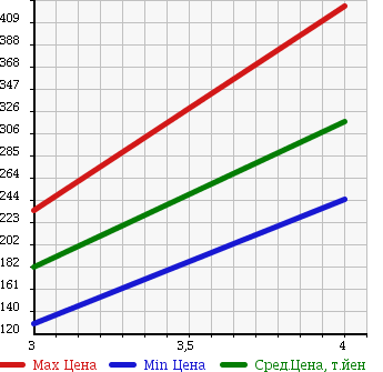 Аукционная статистика: График изменения цены TOYOTA Тойота  PROBOX Пробокс  2012 1300 NCP50V DX COMFORT PKG в зависимости от аукционных оценок