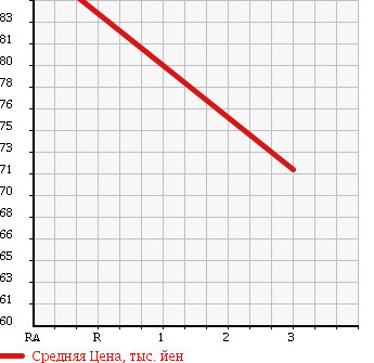 Аукционная статистика: График изменения цены TOYOTA Тойота  PROBOX Пробокс  2005 1300 NCP50V GL в зависимости от аукционных оценок