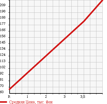 Аукционная статистика: График изменения цены TOYOTA Тойота  PROBOX Пробокс  2007 1300 NCP50V GL в зависимости от аукционных оценок