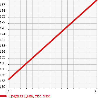 Аукционная статистика: График изменения цены TOYOTA Тойота  PROBOX Пробокс  2010 1300 NCP50V GL в зависимости от аукционных оценок