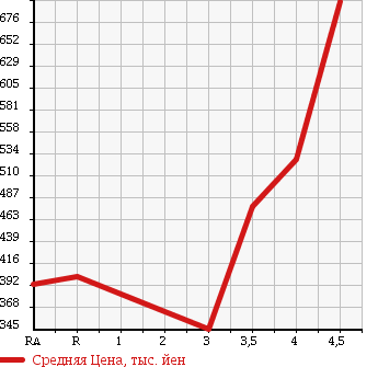 Аукционная статистика: График изменения цены TOYOTA Тойота  PROBOX Пробокс  2015 1300 NSP160V DX COMFORT в зависимости от аукционных оценок