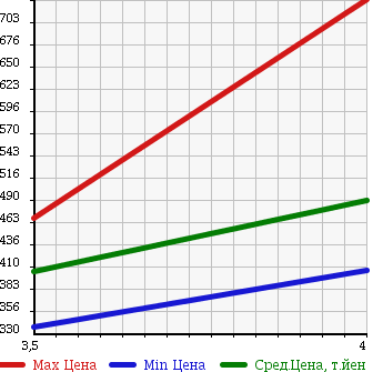 Аукционная статистика: График изменения цены TOYOTA Тойота  PROBOX Пробокс  2015 1300 NSP160V DX-C в зависимости от аукционных оценок
