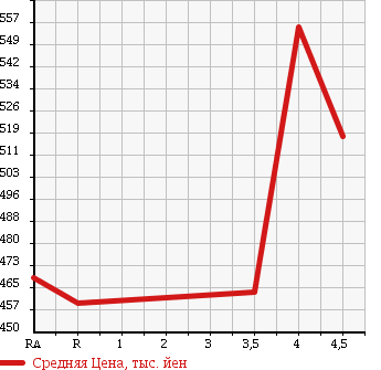 Аукционная статистика: График изменения цены TOYOTA Тойота  PROBOX Пробокс  2015 1300 NSP160V GL в зависимости от аукционных оценок