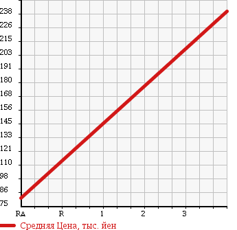 Аукционная статистика: График изменения цены TOYOTA Тойота  PROBOX Пробокс  2003 1490 NCP51V DX в зависимости от аукционных оценок