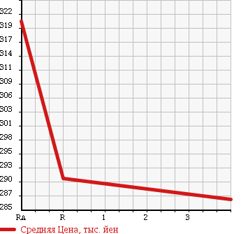 Аукционная статистика: График изменения цены TOYOTA Тойота  PROBOX Пробокс  2011 1490 NCP51V DX в зависимости от аукционных оценок
