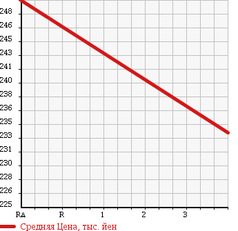 Аукционная статистика: График изменения цены TOYOTA Тойота  PROBOX Пробокс  2012 1490 NCP51V DX в зависимости от аукционных оценок