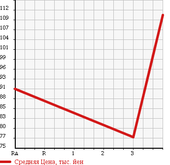 Аукционная статистика: График изменения цены TOYOTA Тойота  PROBOX Пробокс  2009 1490 NCP51V DX COMFORT PACKAGE в зависимости от аукционных оценок