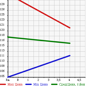 Аукционная статистика: График изменения цены TOYOTA Тойота  PROBOX Пробокс  2010 1490 NCP51V DX COMFORT PACKAGE в зависимости от аукционных оценок