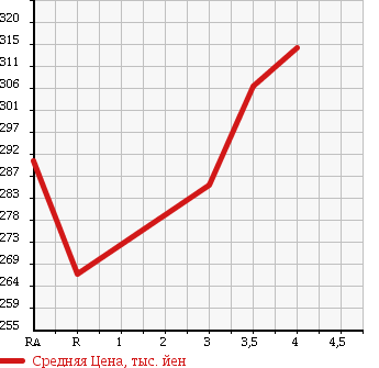 Аукционная статистика: График изменения цены TOYOTA Тойота  PROBOX Пробокс  2011 1490 NCP51V DX COMFORT PACKAGE в зависимости от аукционных оценок