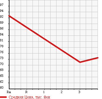 Аукционная статистика: График изменения цены TOYOTA Тойота  PROBOX Пробокс  2005 1490 NCP51V GL в зависимости от аукционных оценок