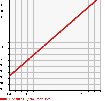Аукционная статистика: График изменения цены TOYOTA Тойота  PROBOX Пробокс  2006 1490 NCP51V GL в зависимости от аукционных оценок
