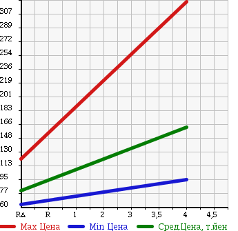 Аукционная статистика: График изменения цены TOYOTA Тойота  PROBOX Пробокс  2008 1490 NCP51V GL в зависимости от аукционных оценок