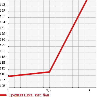 Аукционная статистика: График изменения цены TOYOTA Тойота  PROBOX Пробокс  2009 1490 NCP51V GL в зависимости от аукционных оценок